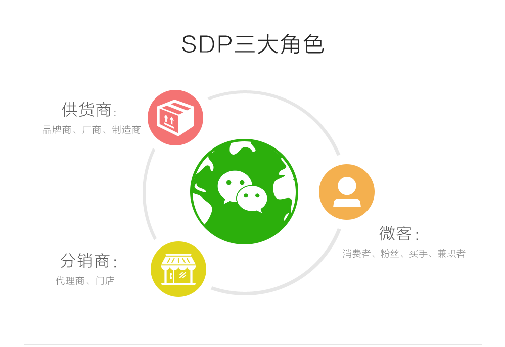微商-SDP三大角色